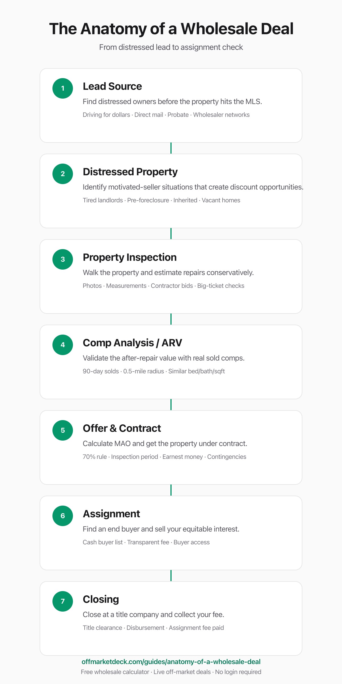 The Anatomy of a Wholesale Deal infographic